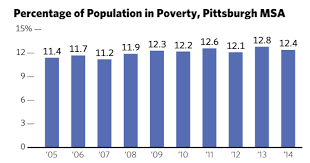 poverty line pittsburgh